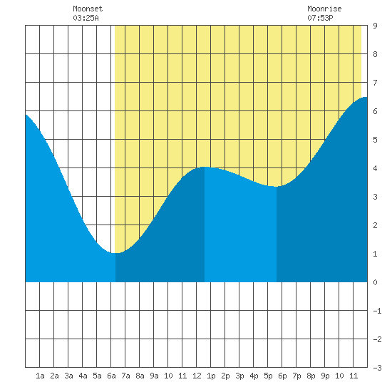 Unimak Island tide chart for Thursday, June 29, 2023