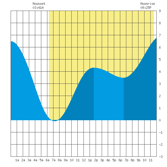 Unimak Island tide chart for Friday, June 30, 2023