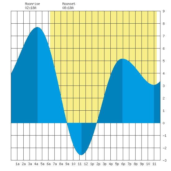 Unimak Island tide chart for Tuesday, June 6, 2023