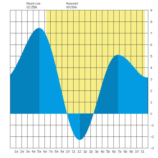 Unimak Island tide chart for Wednesday, June 7, 2023