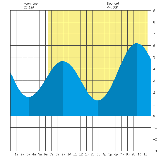 Unimak Island tide chart for Monday, July 10, 2023