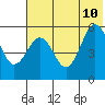 Unimak Island tide chart for Monday, July 10, 2023