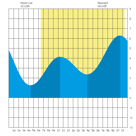 Unimak Island tide chart for Tuesday, July 11, 2023