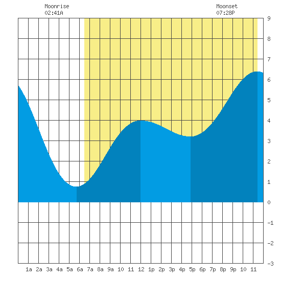 Unimak Island tide chart for Wednesday, July 12, 2023
