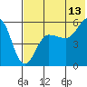 Unimak Island tide chart for Thursday, July 13, 2023