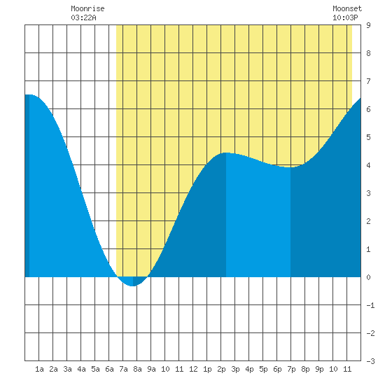 Unimak Island tide chart for Friday, July 14, 2023