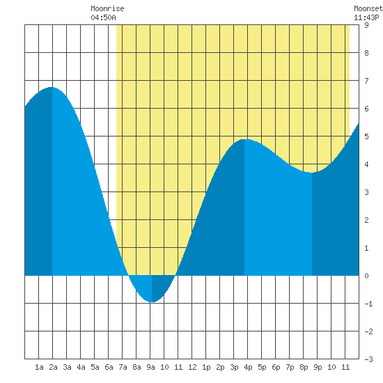 Unimak Island tide chart for Sunday, July 16, 2023