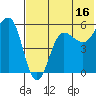 Unimak Island tide chart for Sunday, July 16, 2023