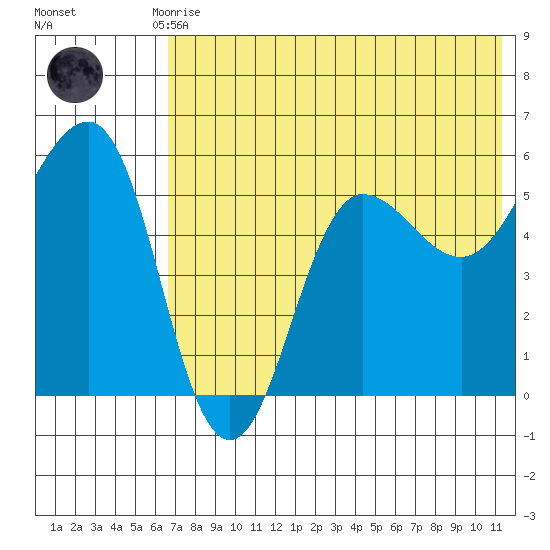 Unimak Island tide chart for Monday, July 17, 2023