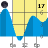 Unimak Island tide chart for Monday, July 17, 2023