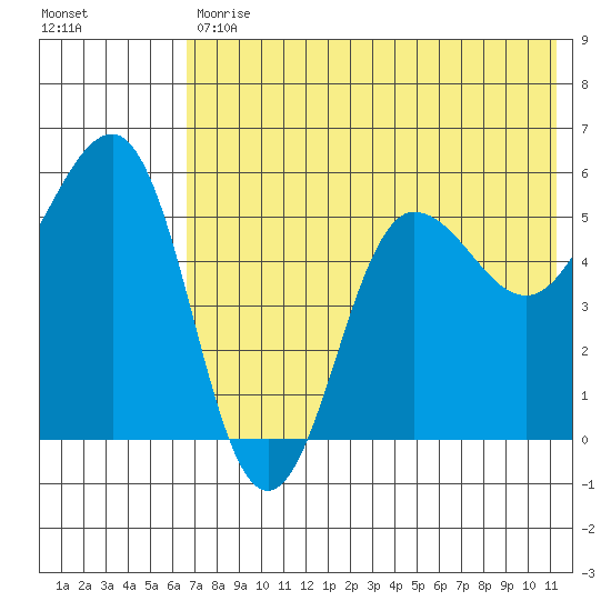 Unimak Island tide chart for Tuesday, July 18, 2023
