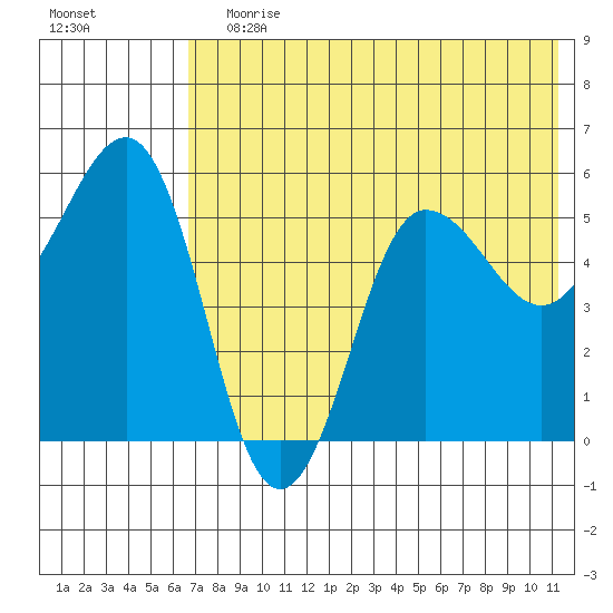 Unimak Island tide chart for Wednesday, July 19, 2023