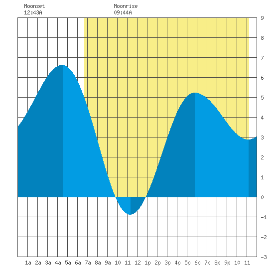 Unimak Island tide chart for Thursday, July 20, 2023