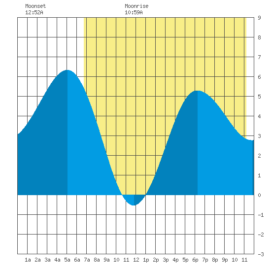Unimak Island tide chart for Friday, July 21, 2023