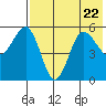 Unimak Island tide chart for Saturday, July 22, 2023