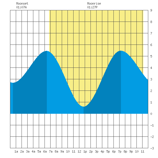 Unimak Island tide chart for Sunday, July 23, 2023