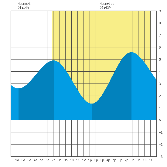 Unimak Island tide chart for Monday, July 24, 2023