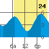 Unimak Island tide chart for Monday, July 24, 2023