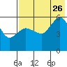 Unimak Island tide chart for Wednesday, July 26, 2023