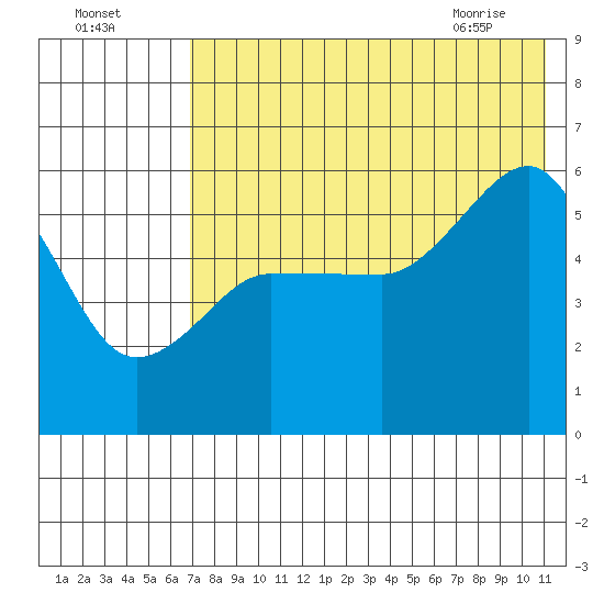 Unimak Island tide chart for Thursday, July 27, 2023