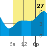 Unimak Island tide chart for Thursday, July 27, 2023