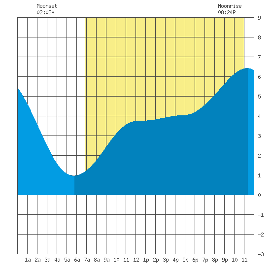 Unimak Island tide chart for Friday, July 28, 2023