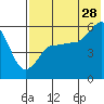 Unimak Island tide chart for Friday, July 28, 2023