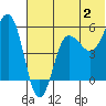 Unimak Island tide chart for Sunday, July 2, 2023