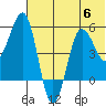Unimak Island tide chart for Thursday, July 6, 2023