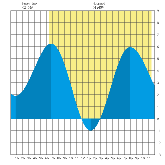 Unimak Island tide chart for Saturday, July 8, 2023