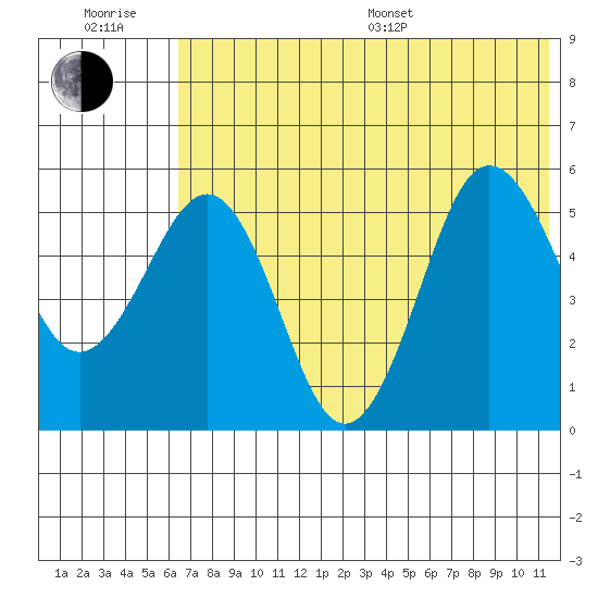 Unimak Island tide chart for Sunday, July 9, 2023