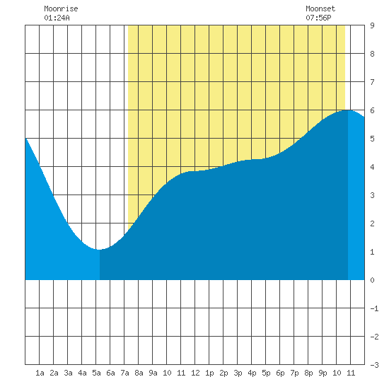 Unimak Island tide chart for Thursday, August 10, 2023
