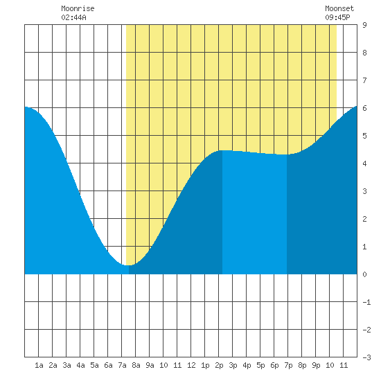 Unimak Island tide chart for Saturday, August 12, 2023