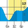 Unimak Island tide chart for Saturday, August 12, 2023
