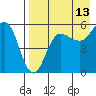 Unimak Island tide chart for Sunday, August 13, 2023