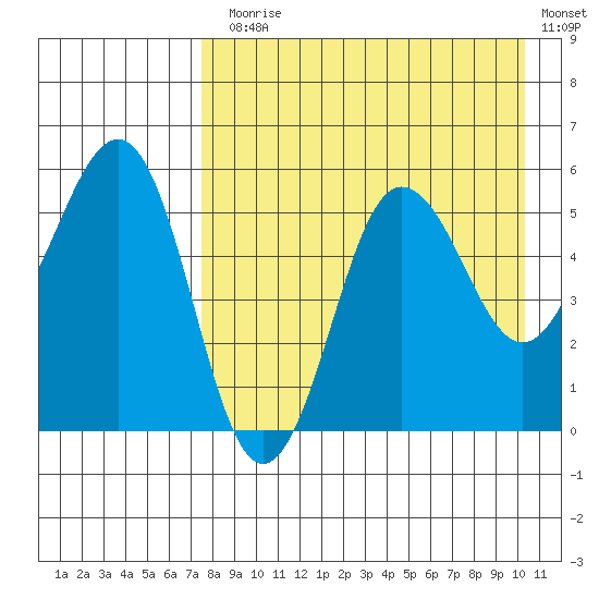 Unimak Island tide chart for Thursday, August 17, 2023