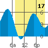 Unimak Island tide chart for Thursday, August 17, 2023
