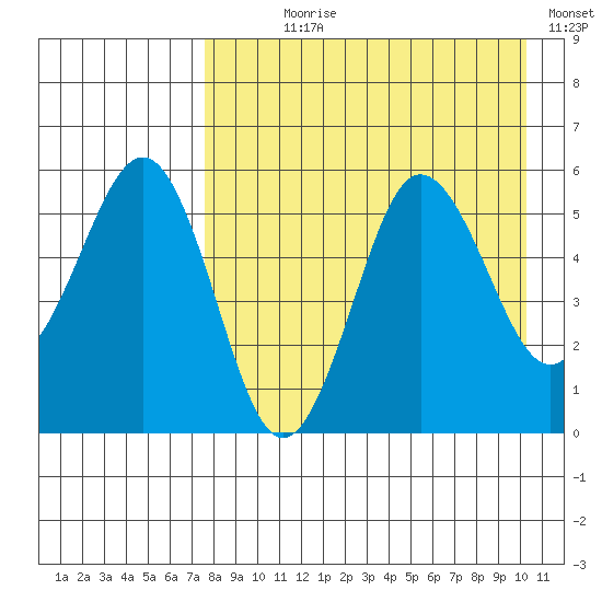 Unimak Island tide chart for Saturday, August 19, 2023