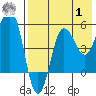Unimak Island tide chart for Tuesday, August 1, 2023