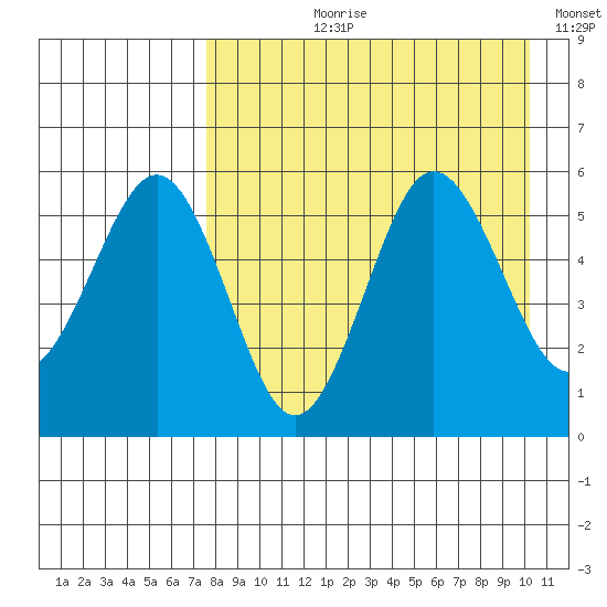 Unimak Island tide chart for Sunday, August 20, 2023