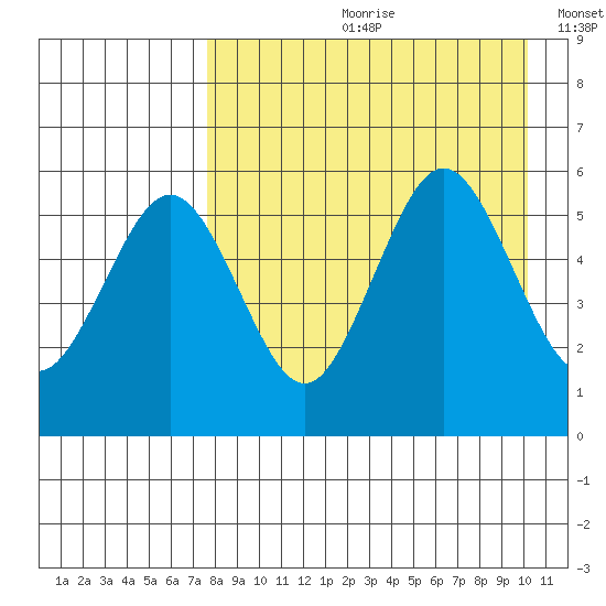 Unimak Island tide chart for Monday, August 21, 2023