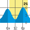 Unimak Island tide chart for Monday, August 21, 2023