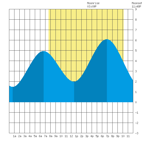 Unimak Island tide chart for Tuesday, August 22, 2023