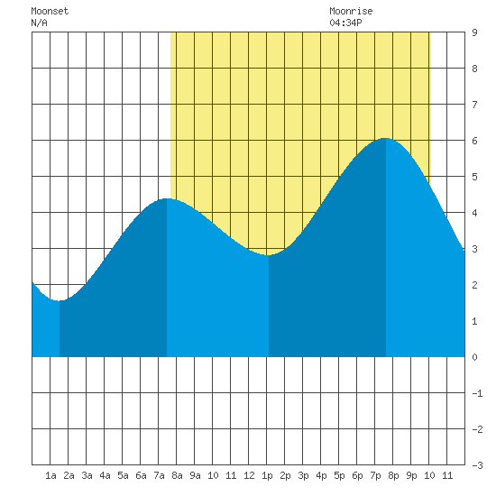 Unimak Island tide chart for Wednesday, August 23, 2023