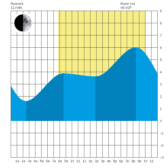 Unimak Island tide chart for Thursday, August 24, 2023