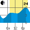 Unimak Island tide chart for Thursday, August 24, 2023