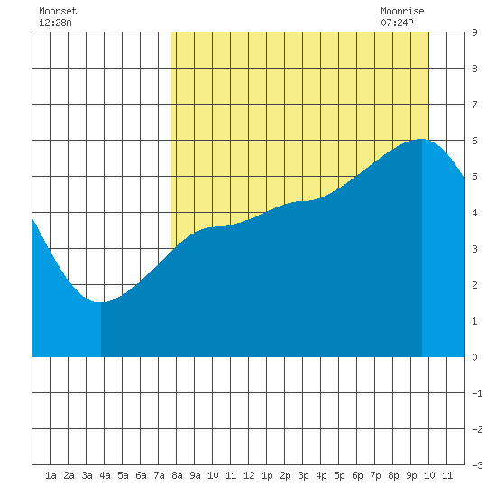 Unimak Island tide chart for Friday, August 25, 2023