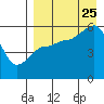 Unimak Island tide chart for Friday, August 25, 2023