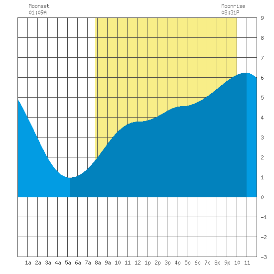 Unimak Island tide chart for Saturday, August 26, 2023