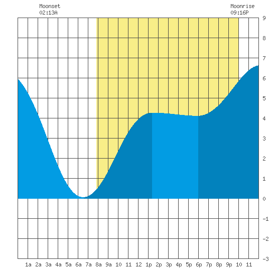 Unimak Island tide chart for Sunday, August 27, 2023